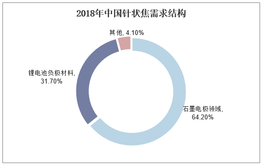 2018年中国针状焦需求结构