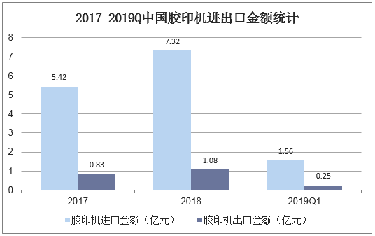 2017-2019Q中国胶印机进出口金额统计