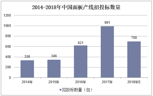 2014-2018年中国面板产线招投标数量