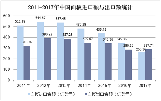 2011-2017年中国面板进口额与出口额统计