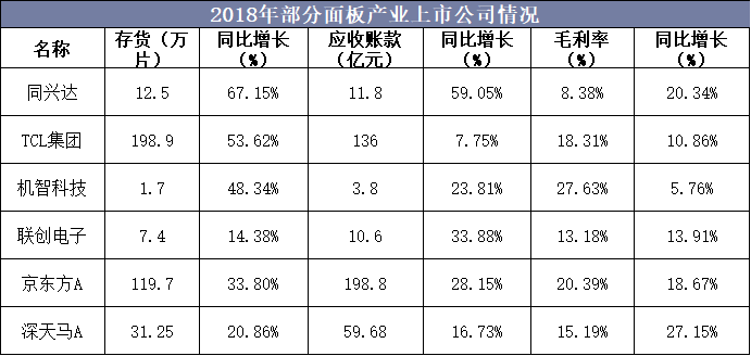 2018年部分面板产业上市公司情况