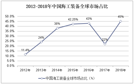 2012-2018年中国海工装备全球市场占比