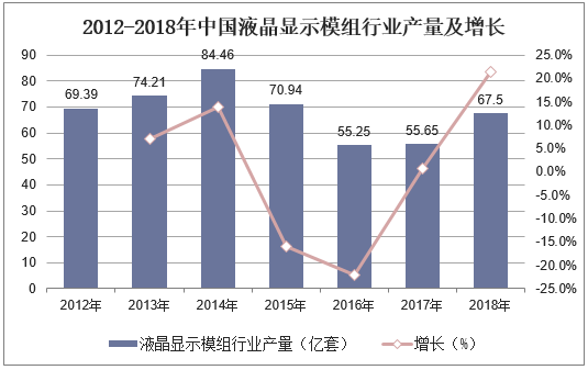 2012-2018年中国液晶显示器模组行业产量及增长