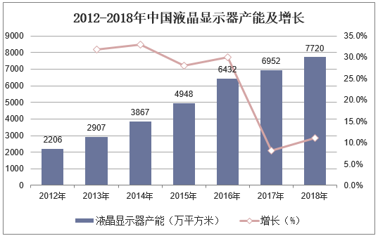 2012-2018年中国液晶显示器产能及增长