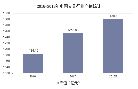 2016-2018年中国文具行业产值统计