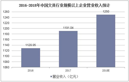 2016-2018年中国文具行业规模以上企业营业收入统计