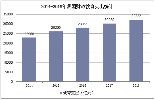 2014-2018年我国财政教育支出统计