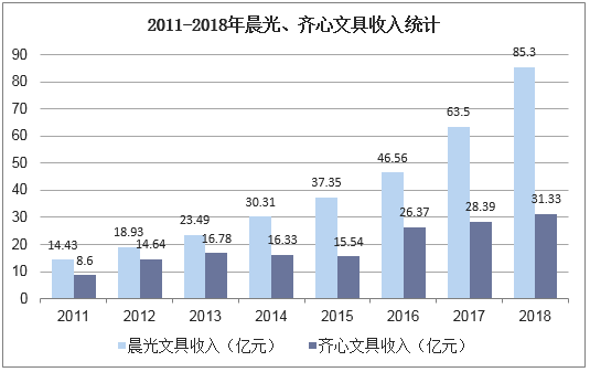 2011-2018年晨光、齐心文具收入统计