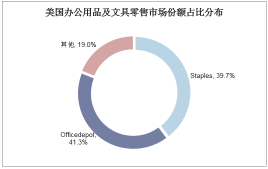 美国办公用品及文具零售市场份额占比分布