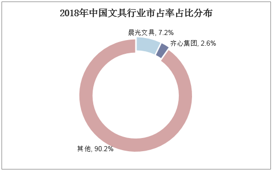 2018年中国文具行业市占率占比分布