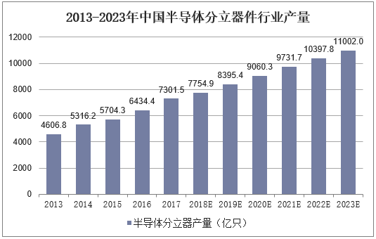 2013-2023年中国半导体分立器件行业产量