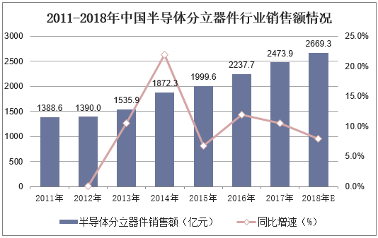 2011-2018年中国半导体分立器件行业销售额情况