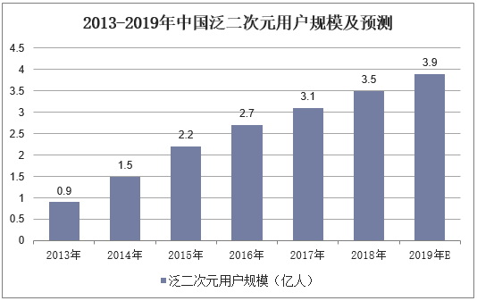 2013-2019年中国泛二次元用户规模及预测