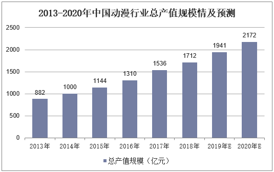 2013-2020年中国动漫行业总产值规模情及预测