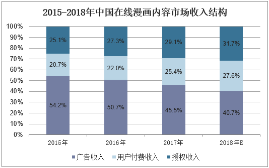 2015-2018年中国在线漫画内容市场收入结构