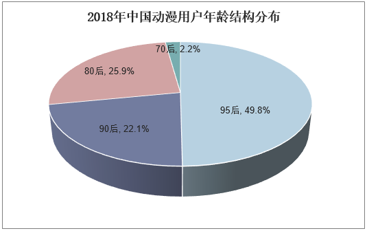 2018年中国动漫用户年龄结构分布