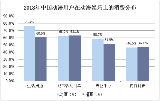 2018年中国动漫用户在动漫娱乐上的消费分布