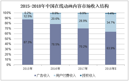 2015-2018年中国在线动画内容市场收入结构