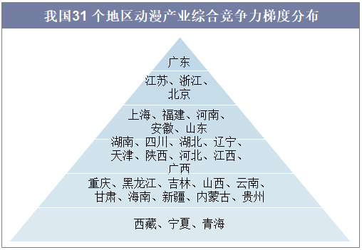 我国31个地区动漫产业综合竞争力梯度分布