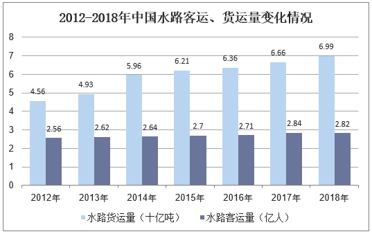 2012-2018年中国水路客运、货运量变化情况