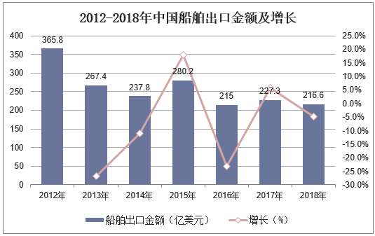 2012-2018年中国船舶出口金额及增长