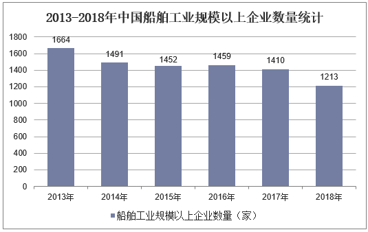 2013-2018年中国船舶工业规模以上企业数量统计