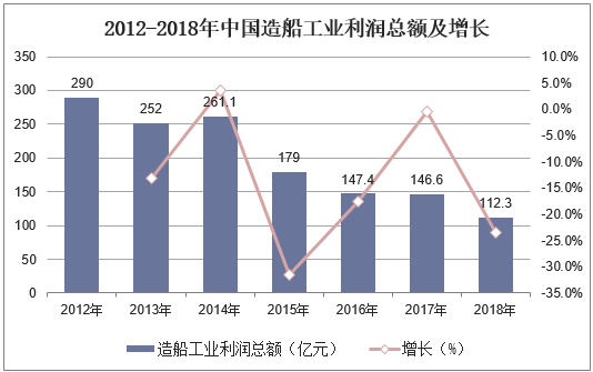 2012-2018年中国造船工业利润总额及增长