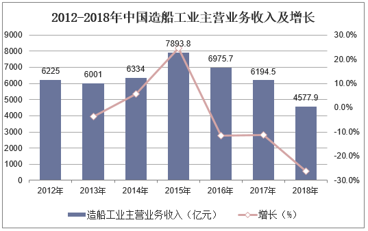 2012-2018年中国造船工业主营业务收入及增长