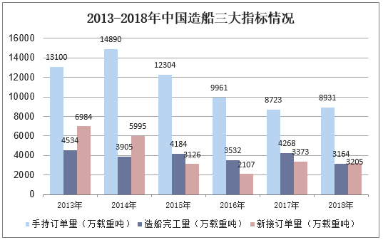 2013-2018年中国造船三大指标