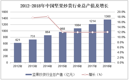 2012-2018年中国见过炒货行业总产值及增长