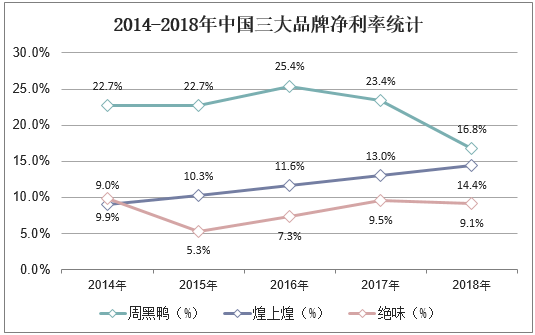 2014-2018年中国三大品牌净利率统计