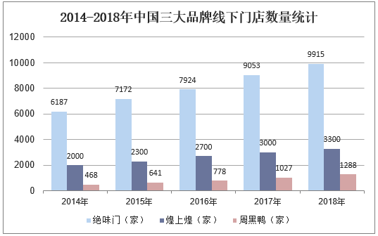 2014-2018年中国三大品牌线下门店数量统计