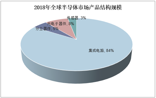 2018年全球半导体市场产品结构规模