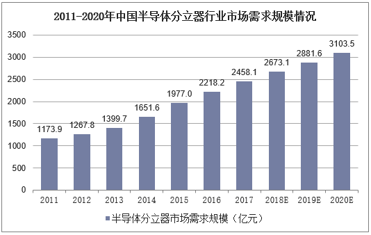 2011-2020年中国半导体分立器行业市场需求规模情况