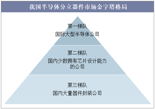 我国半导体分立器件市场金字塔格局