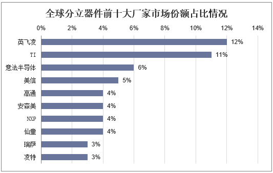 全球分立器件前十大厂家市场份额占比情况