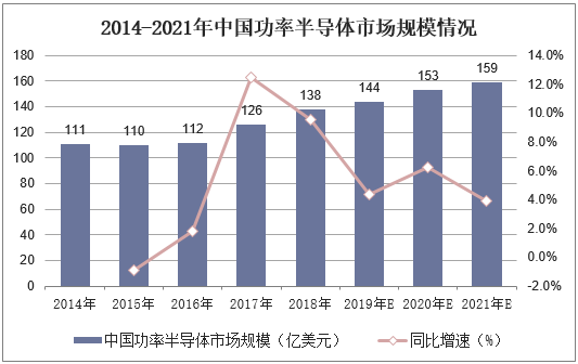 2014-2021年中国功率半导体市场规模情况