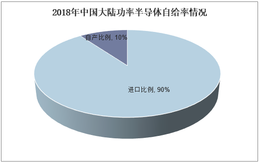 2018年中国大陆功率半导体自给率情况