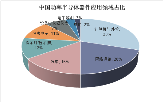 中国功率半导体器件应用领域占比