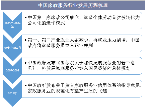 中国家政服务行业发展历程梳理