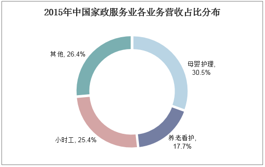 2015年中国家政服务业各业务营收占比分布