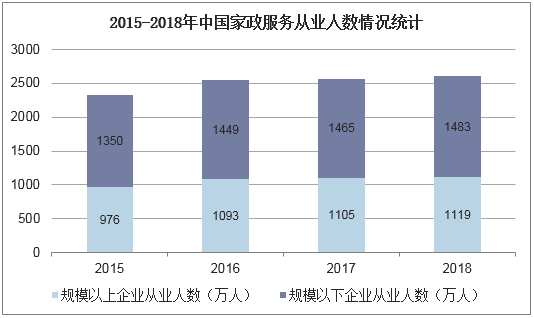 2015-2018年中国家政服务从业人数情况统计