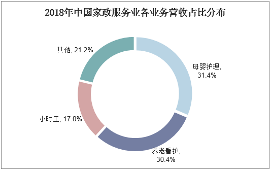 2018年中国家政服务业各业务营收占比分布