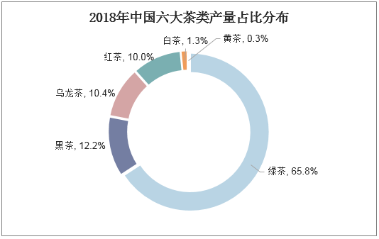 2018年中国六大茶类产量占比分布