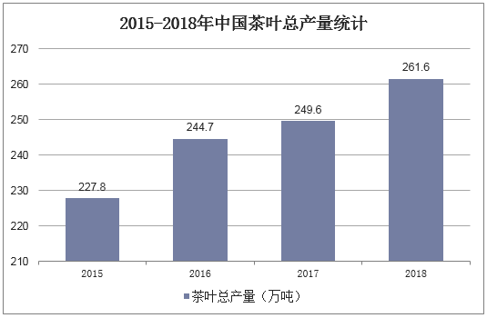 2015-2018年中国茶叶总产量统计