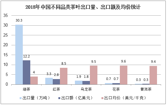2018年中国不同品类茶叶出口量、出口额及均价统计