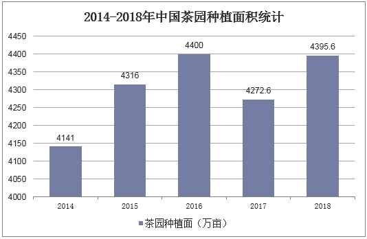 2014-2018年中国茶园种植面积统计