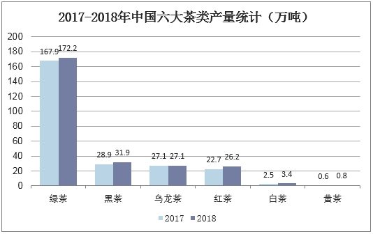 2017-2018年中国六大茶类产量统计（万吨）