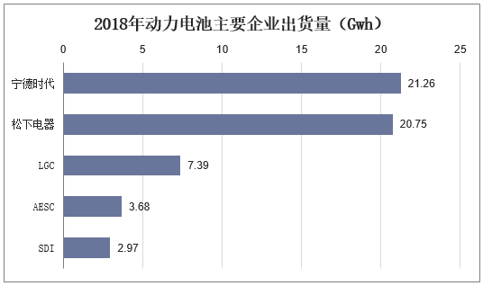 2018年动力电池主要企业出货量（Gwh）