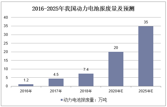 2016-2025年我国动力电池报废量及预测